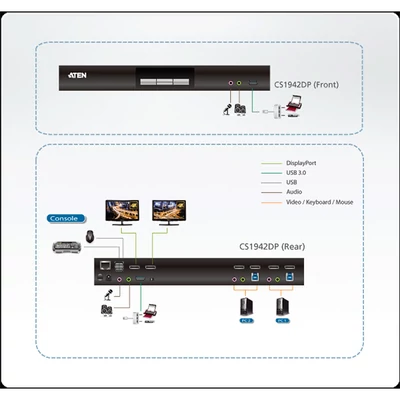 ATEN KVMP Switch USB 3.0, 4K DisplayPort, Dual Display, 2 port - CS1942DP