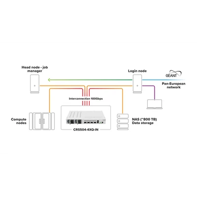 MIKROTIK Cloud Router Switch 1x100Mbps + 4x100Gbit QSFP28, Menedzselhető, Rackes - CRS504-4XQ-IN